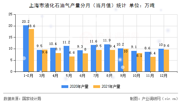 上海市液化石油氣產(chǎn)量分月（當(dāng)月值）統(tǒng)計