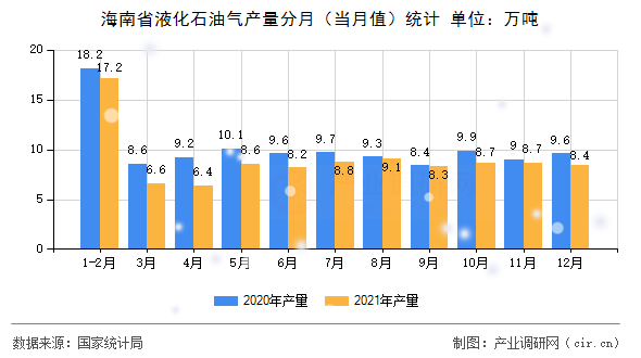 海南省液化石油氣產量分月（當月值）統計