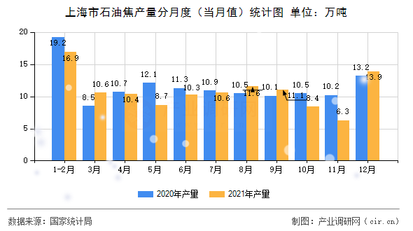 上海市石油焦產量分月度（當月值）統計圖