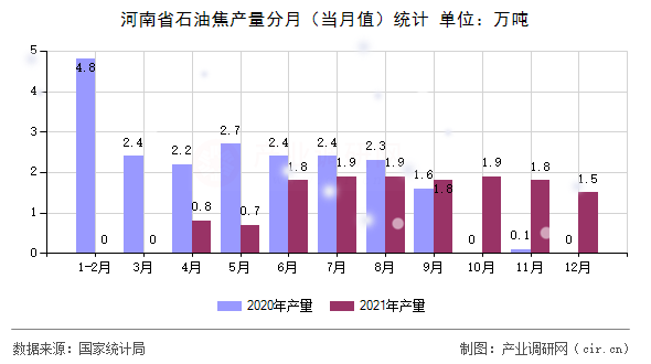河南省石油焦產量分月（當月值）統計