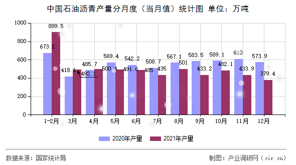 中國石油瀝青產量分月度（當月值）統計圖