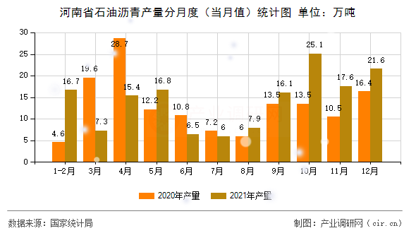 河南省石油瀝青產(chǎn)量分月度（當月值）統(tǒng)計圖