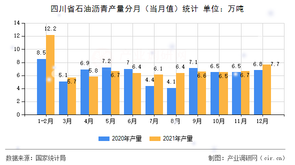 四川省石油瀝青產量分月（當月值）統計