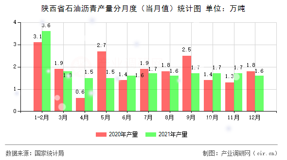 陜西省石油瀝青產量分月度（當月值）統計圖