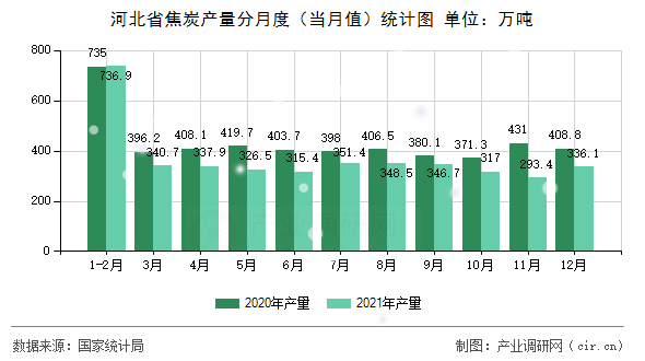 河北省焦炭產量分月度（當月值）統計圖