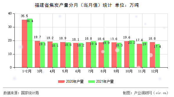 福建省焦炭產(chǎn)量分月（當(dāng)月值）統(tǒng)計(jì)