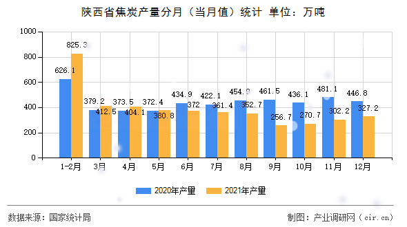 陜西省焦炭產量分月（當月值）統計