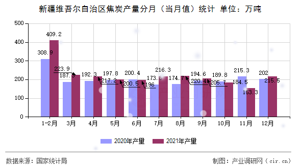 新疆維吾爾自治區焦炭產量分月（當月值）統計