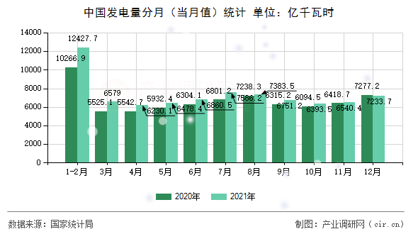 中國發電量分月（當月值）統計