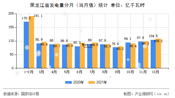 黑龍江省發(fā)電量分月（當月值）統(tǒng)計