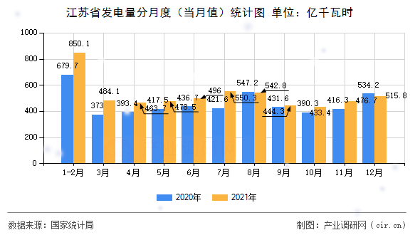 江蘇省發(fā)電量分月度（當(dāng)月值）統(tǒng)計(jì)圖