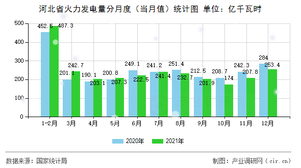 河北省火力發電量分月度（當月值）統計圖