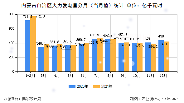 內蒙古自治區火力發電量分月（當月值）統計