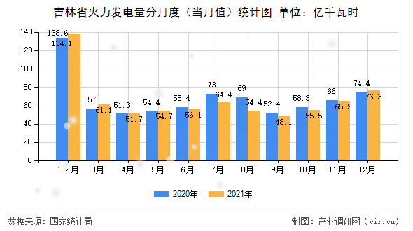 吉林省火力發電量分月度（當月值）統計圖
