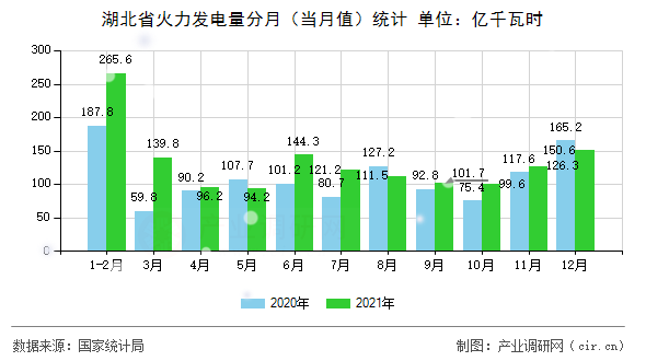 湖北省火力發電量分月（當月值）統計