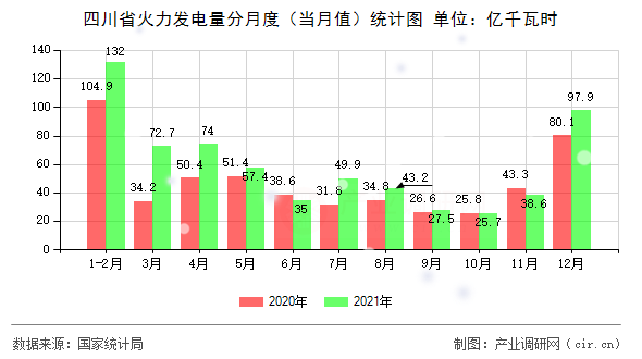 四川省火力發電量分月度（當月值）統計圖