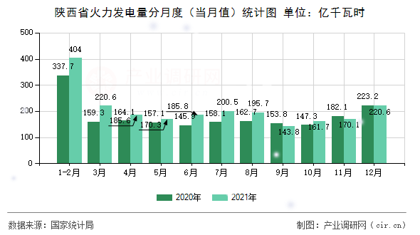 陜西省火力發電量分月度（當月值）統計圖