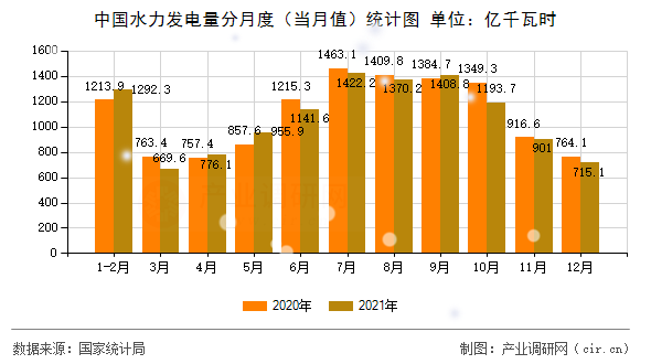中國水力發電量分月度（當月值）統計圖