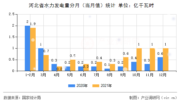 河北省水力發電量分月（當月值）統計