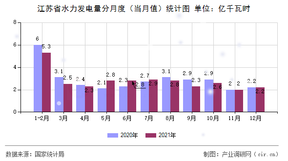 江蘇省水力發電量分月度（當月值）統計圖