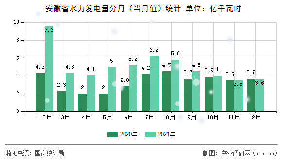 安徽省水力發電量分月（當月值）統計