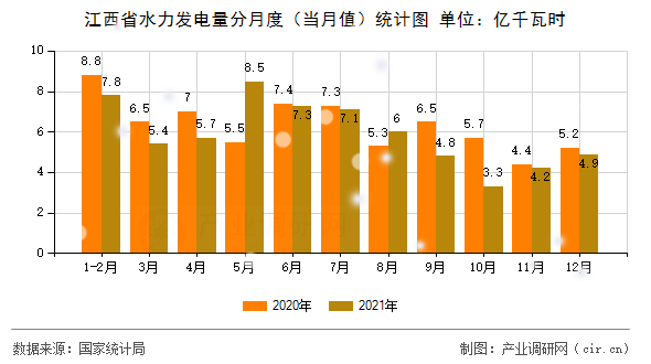 江西省水力發(fā)電量分月度（當(dāng)月值）統(tǒng)計圖