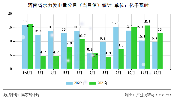 河南省水力發電量分月（當月值）統計