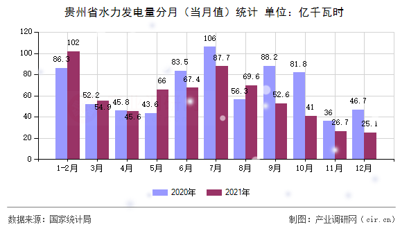 貴州省水力發電量分月（當月值）統計