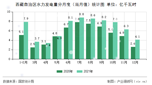 西藏自治區水力發電量分月度（當月值）統計圖