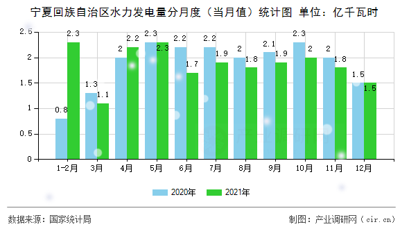 寧夏回族自治區水力發電量分月度（當月值）統計圖