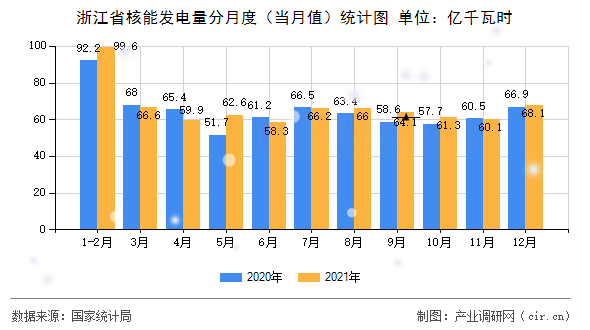 浙江省核能發(fā)電量分月度(當(dāng)月值)統(tǒng)計(jì)圖 浙江省核能發(fā)電量分月度(當(dāng)月值)統(tǒng)計(jì)圖