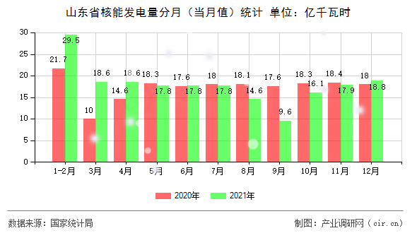 山東省核能發電量分月（當月值）統計