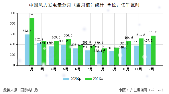 中國風力發電量分月（當月值）統計