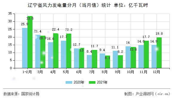 遼寧省風力發電量分月（當月值）統計