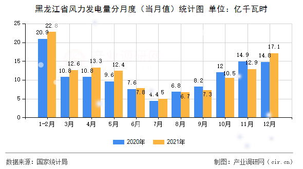 黑龍江省風力發電量分月度（當月值）統計圖