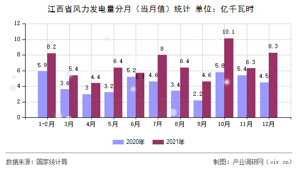 江西省風力發電量分月（當月值）統計