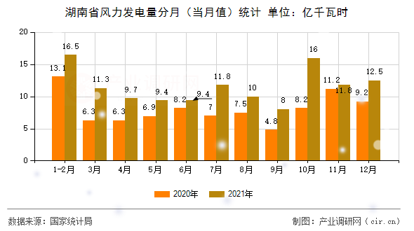 湖南省風(fēng)力發(fā)電量分月（當(dāng)月值）統(tǒng)計
