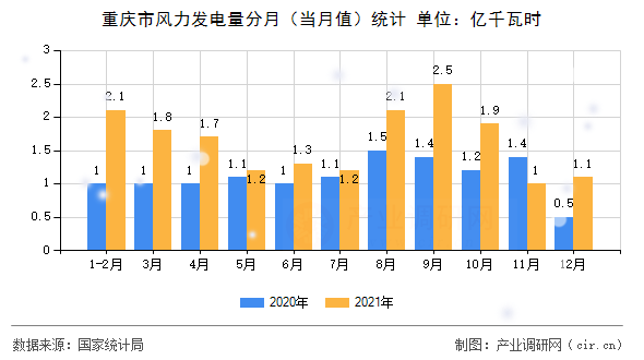 重慶市風力發電量分月（當月值）統計
