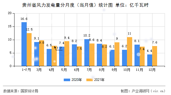 貴州省風力發電量分月度（當月值）統計圖