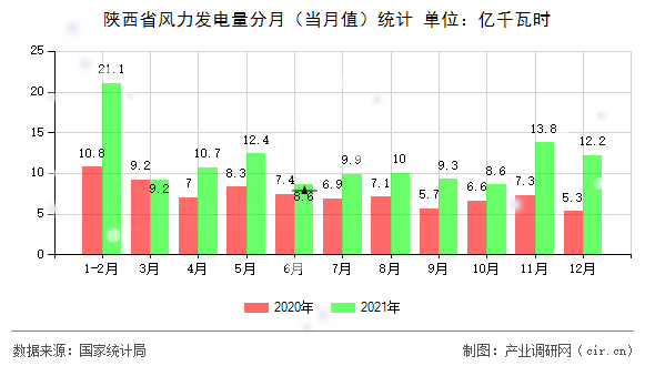 陜西省風力發(fā)電量分月（當月值）統(tǒng)計