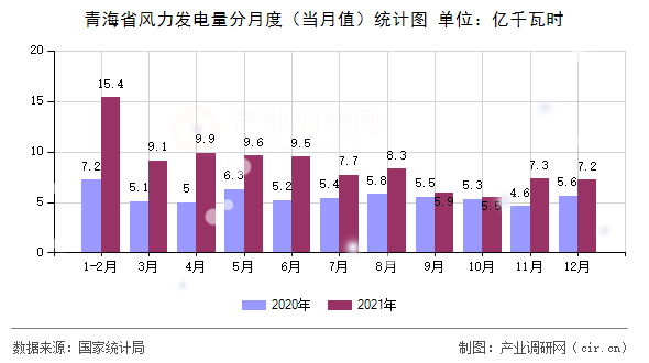 青海省風力發電量分月度（當月值）統計圖