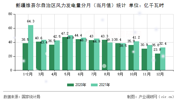 新疆維吾爾自治區(qū)風(fēng)力發(fā)電量分月(當(dāng)月值)統(tǒng)計(jì) 新疆維吾爾自治區(qū)風(fēng)力發(fā)電量分月(當(dāng)月值)統(tǒng)計(jì)