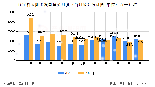 遼寧省太陽能發電量分月度（當月值）統計圖