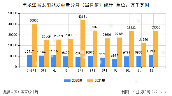黑龍江省太陽能發(fā)電量分月(當(dāng)月值)統(tǒng)計(jì) 黑龍江省太陽能發(fā)電量分月(當(dāng)月值)統(tǒng)計(jì)
