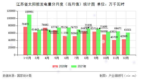 江蘇省太陽能發電量分月度（當月值）統計圖