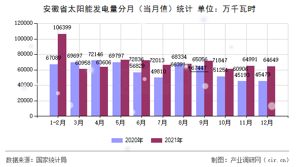 安徽省太陽能發(fā)電量分月（當(dāng)月值）統(tǒng)計