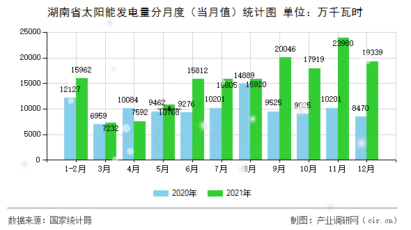 湖南省太陽能發電量分月度（當月值）統計圖
