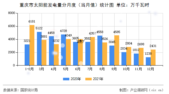 重慶市太陽能發電量分月度（當月值）統計圖