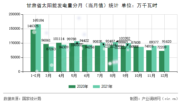 甘肅省太陽(yáng)能發(fā)電量分月（當(dāng)月值）統(tǒng)計(jì)