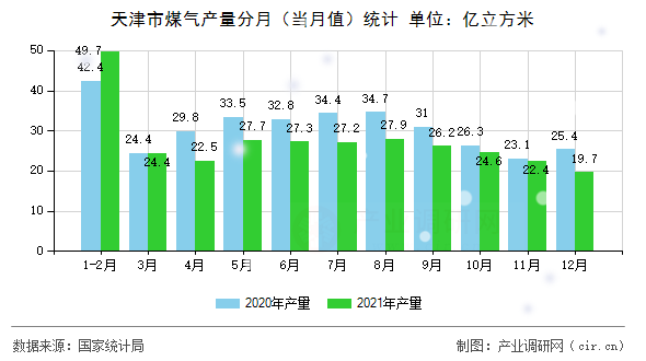天津市煤氣產量分月（當月值）統計